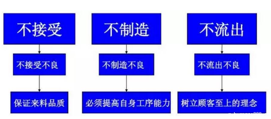 精益质量管理的三不原则 精益质量管理的三不原则