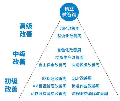 精益生产管理,提高企业核心竞争力 精益生产管理,提高企业核心竞争力